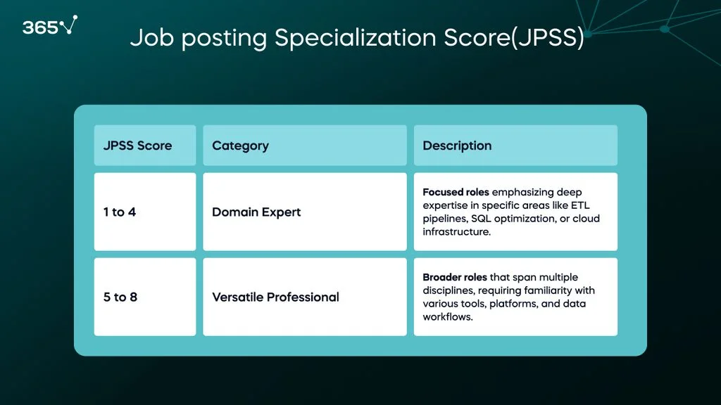 A dark background with a blue and white table in the middle explaining the different levels of job specialization. Domain experts have 1-4 skill categories and specialize in specific areas. Versatile professionals have 5-8 skill categories and require expertise in multiple fields. 