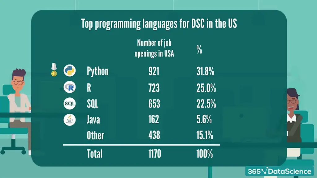 Best programming languages, according to data science job offers in the US