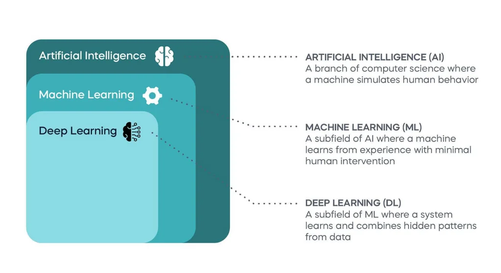 An infographic representing that deep learning is a subfield of machine learning, which is a subfield of AI and the three concepts' definitions.