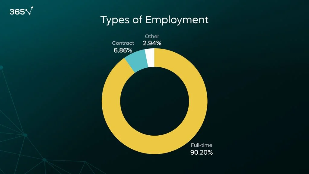90% of job offers were for full-time positions, 7% for contract-based employment, and 3% for others.