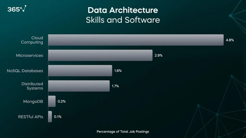 A bar graph representing the percentage of data scientist job postings requiring the following data architecture skills: 4.8% cloud computing, 2.9% microservices, 1.8% NoSQL databases, 1.7% distributed systems, 0.2% MongoDB, and 0.1% RESTful APIs.