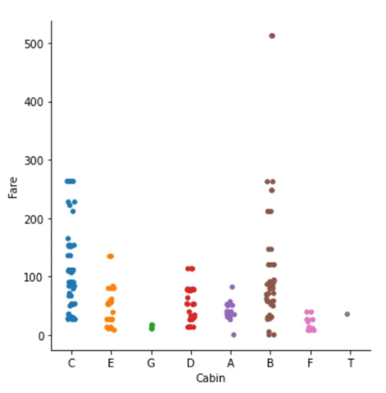 Data visualization of the relationship between a passenger’s ticket fare and cabin allocation in Python's Seaborn