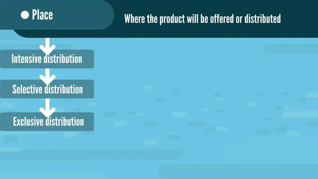 The three types of location distribution in the marketing mix: intensive, selective, and exclusive.