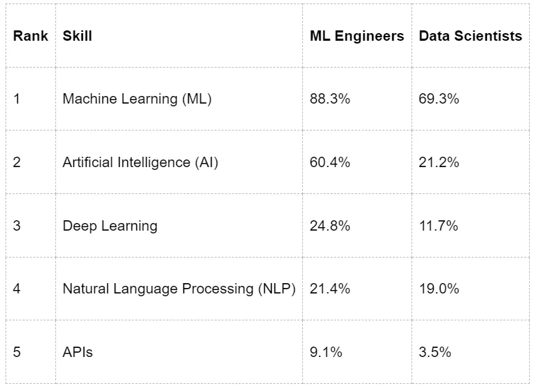 A table showing the percentage of mentions in 2024 for data scientist vs ML engineers: AI skills.