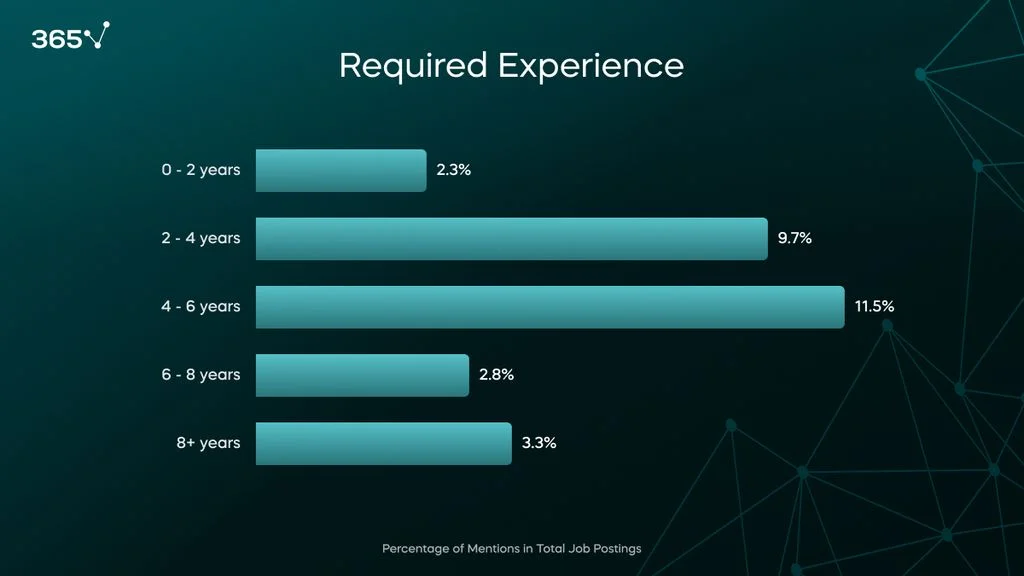 A bar graph of the required years of experience in 2024 Data Engineer job postings. 4-6 years leads at 11.5%, followed by 2-4 years (9.7%).