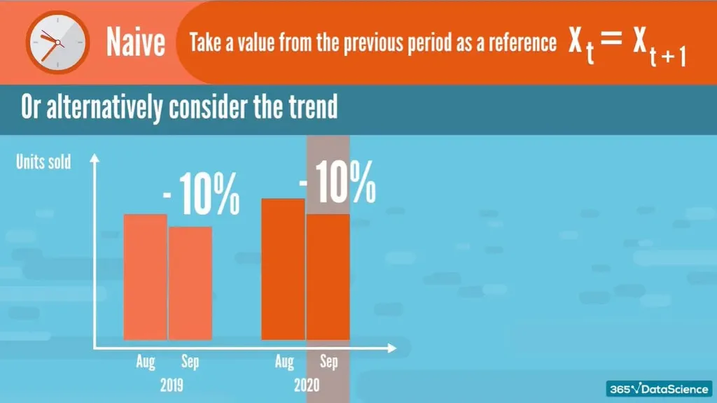 Using time series to forecast a 10% reduction in September sales based on last year’s outcome during the same month.