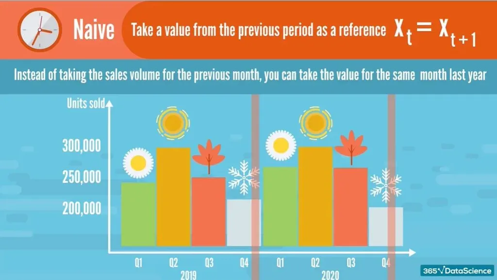 Using the naive time series method to forecast this winter’s sales based on last winter’s.