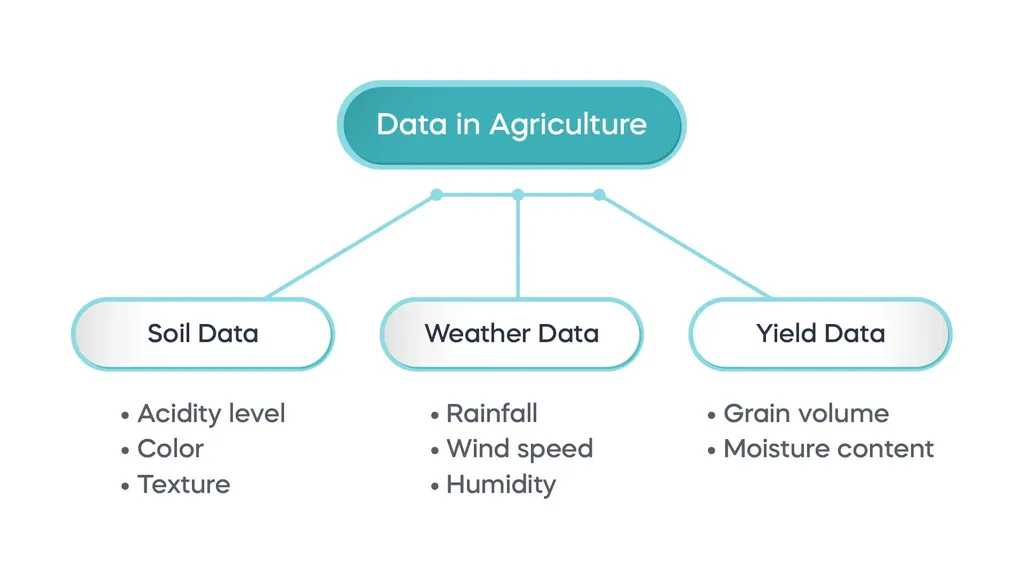 Structured model of the three types of data in agriculture, with examples for each one - soil data, weather data, and yield data.