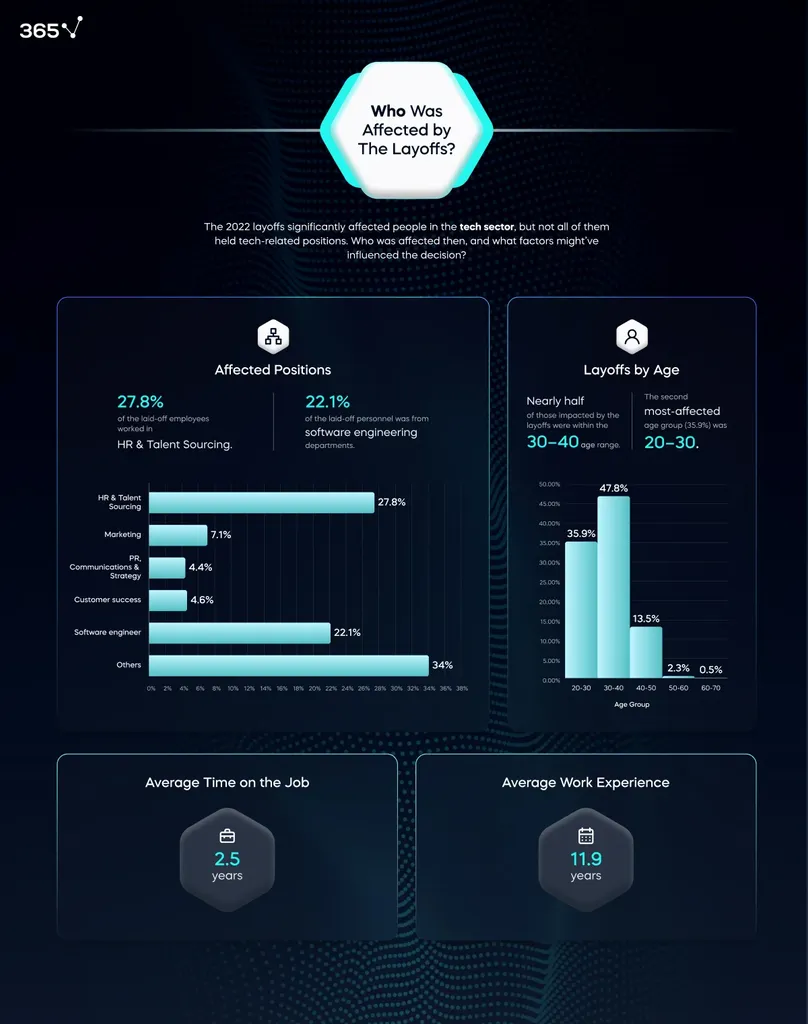 An infographic showing the distribution of laid-off individuals in our sample by position and age, and their average work experience and time on the job.