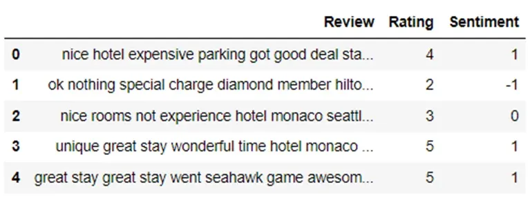 Python data frame containing 4 columns - number of sequence, user review, user rating, and sentiment.