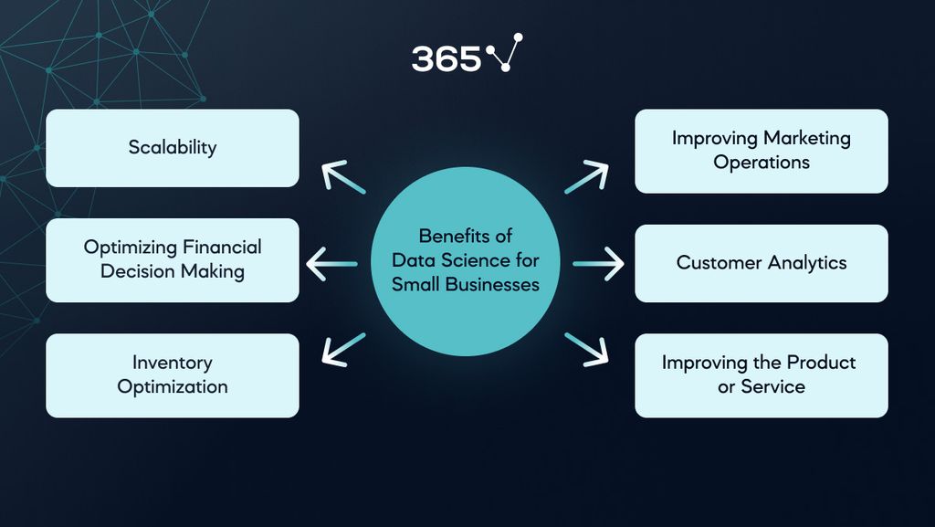 An infographic showing the benefits of data science for a small business. These include scalability, optimizing financial decision-making, inventory optimization, improving marketing operations and the product or service, and customer analytics.