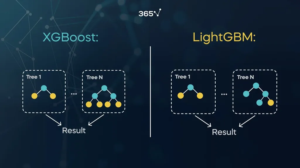 A comparison table showing trees in an XGBoost algorithm grow depth-wise, while the ones in an LGBM algorithm grow leaf-wise.