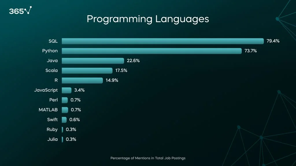 A bar graph of the required programming languages in Data Engineer job postings from 2024. SQL leads at about 80%, followed by Python (73.7%) and Java (22.6%).)