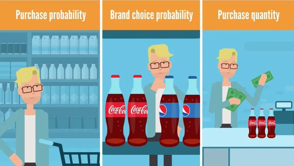 Marketing mix and its relation to customers’ decisions and the purchasing process: purchase probability, brand choice probability, purchase quantity.