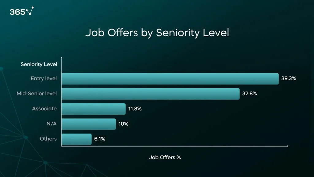 A graph showing the percentage of data analyst job offers by seniority level: 39.3% entry-level, 32.8% mid-senior level, 11.8% associate, 10% N/A, and 6.1% others.