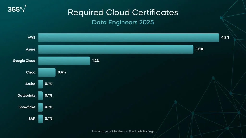 A dark background with a blue bar graph showing the percentage of job postings mentioning certain cloud certificates. The top three are AWS (4%), Azure (4%), and Google Cloud (1%).