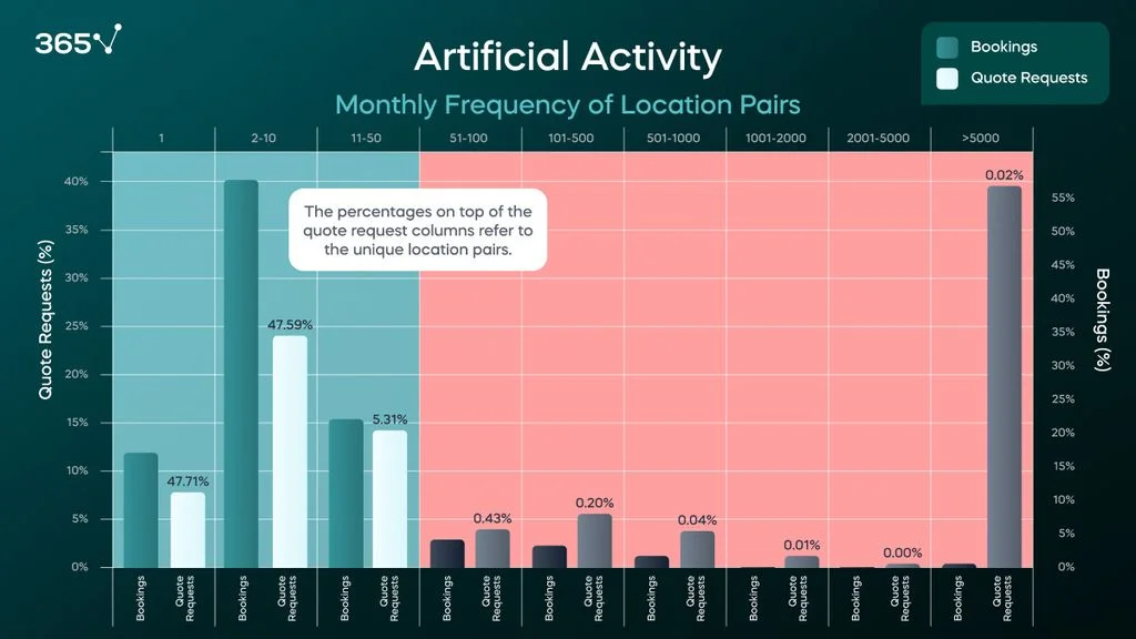 Monthly frequency of location pairs allowing Jayride to distinguish between artificial activity on their website and real demand.