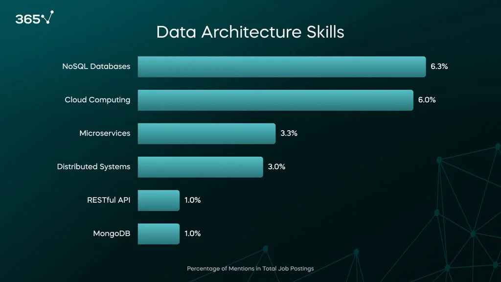 A bar graph of the required data architecture skills in 2024 Data Engineer job postings. NoSQL Databases leads at 6.3%, followed by cloud computing (6%), and Microservices (3%).
