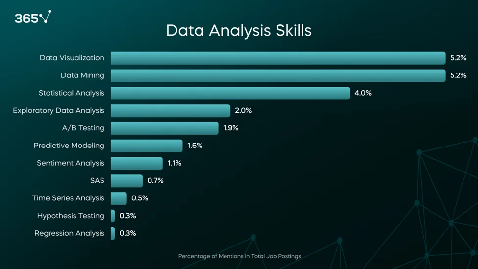 A bar graph with data analysis skills mentioned in ML engineer job postings 2024. Data visualization tops the list at 5%, followed by data mining at 5%, statistical analysis at 4%, and exploratory data analysis at 2%. 