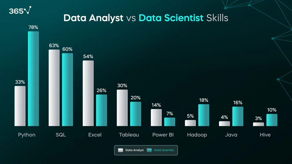 Data Analyst vs Data Scientist Skills by the percent of job offers mentioning them.