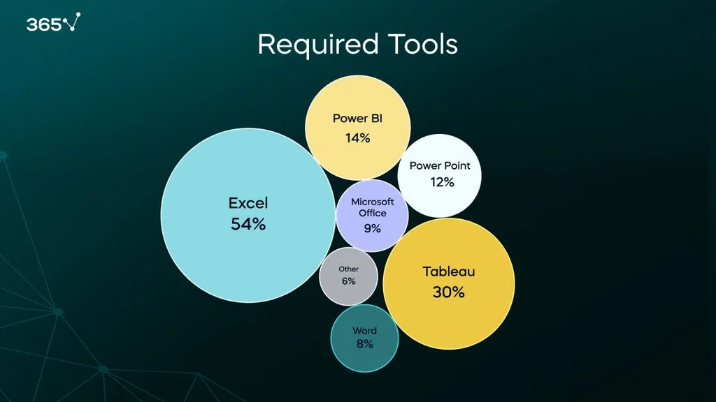 A bubble chart with the percentage of tools required in data analytics job ads. 54% of employers require Excel, 30% Tableau, 14% Power BI, 12% PowerPoint, 9% Microsoft Office, 8% Word, 6% others.