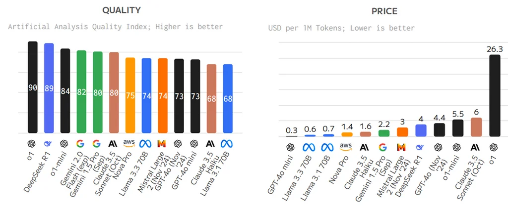 (source: Artificial Analysis) Two bar graphs comparing the performance of the major AI models vs the cost. o1 outperforms DeepSeek by 1% (90% vs 89%), but DeepSeek is much cheapter at $4 compared to $26. 