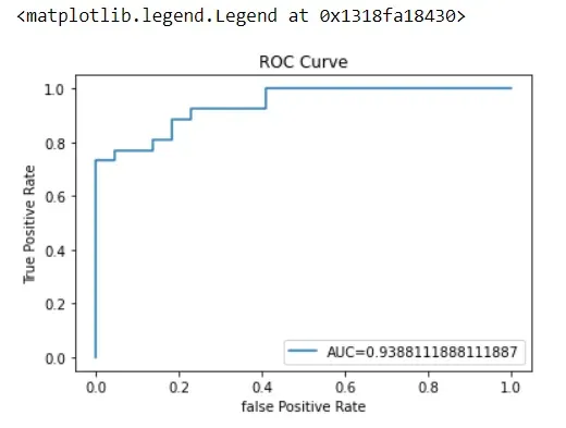 ROC curve for the predictive model in Python