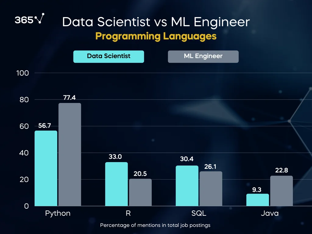 A double bar chart comparing the percentage of mentions of different programming languages in 2024 data scientist and ML engineer job postings. Python leads in both, while R is favored in data science, while SQL and Java are favored in ML engineering.