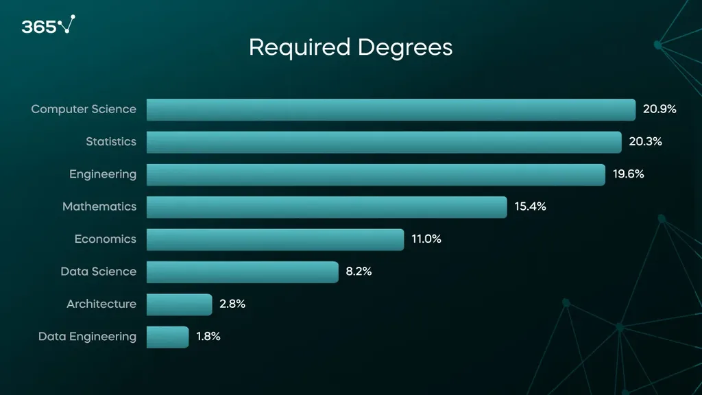 A bar chart with the required degrees for data analytics positions. 20.9% of employers require a computer science degree, 20.3% statistics, 19.6% engineering, 15.4% mathematics, 11% economics, 8.2% data science, 2.8% architecture, and 1.8% data engineering.