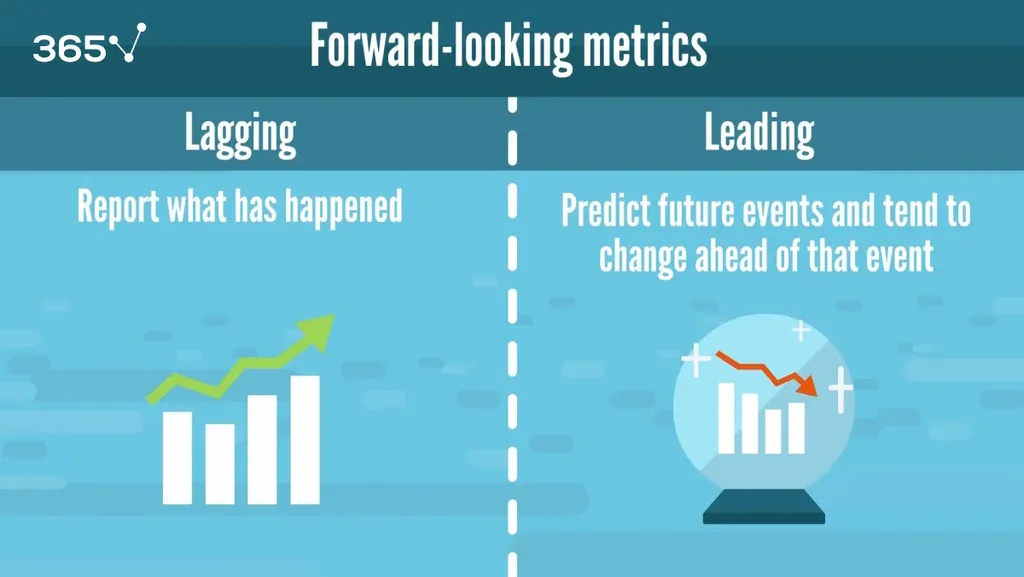 Lagging metrics report what has happened. Leading metrics predict future events and tend to change ahead of that event.