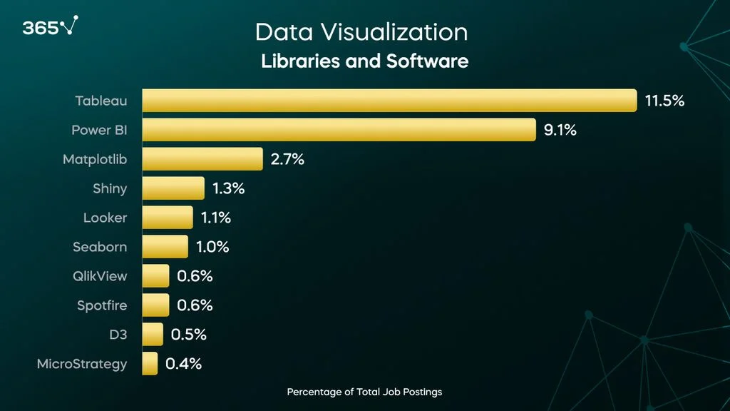 A bar graph representing the percentage of data scientist job postings requiring the following data visualization libraries and software: 11.5% Tableau, 9.1% Power BI, 2.7% Matplotlib, etc.