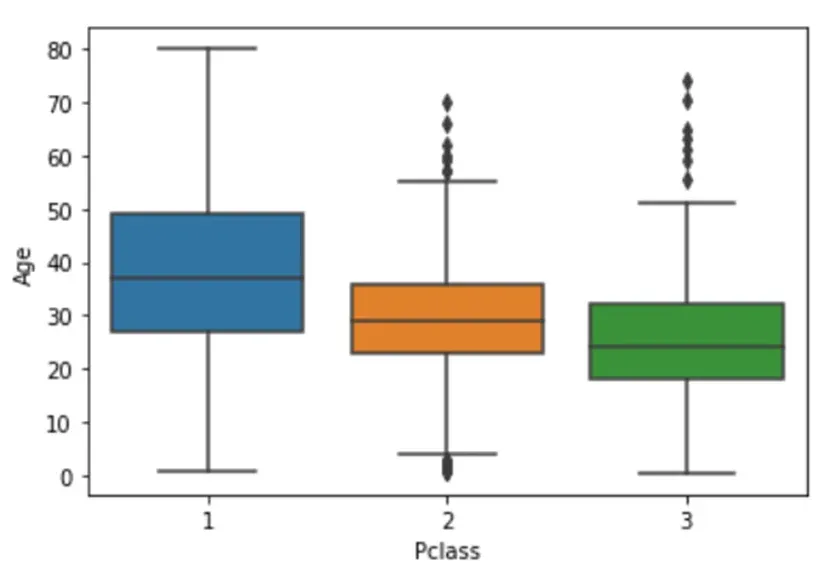 Data visualization of the relationship between a passenger’s age and class in Python's Seaborn