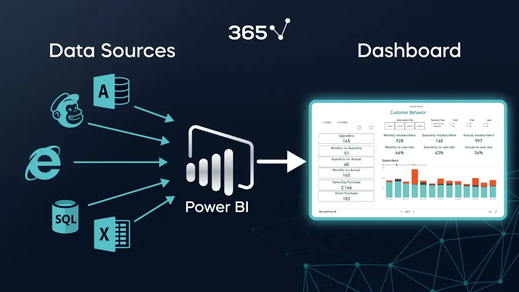 An illustration of how Power BI works. On the left appear icons representing different data sources fueling the tool, and on the right, we see a dashboard built with Power BI.