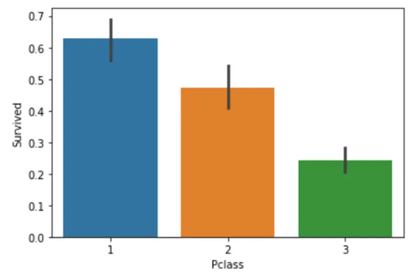 Data visualization of the relationship between a passenger's class and survival rate in Python's Seaborn