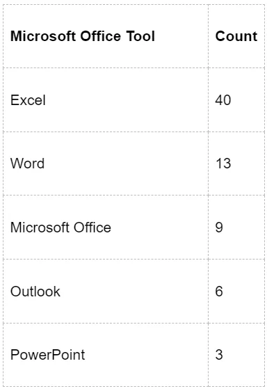 A table listing the number of job postings mentioning different Microsoft Office Tools, including Excel, Word, and Powerpoint.