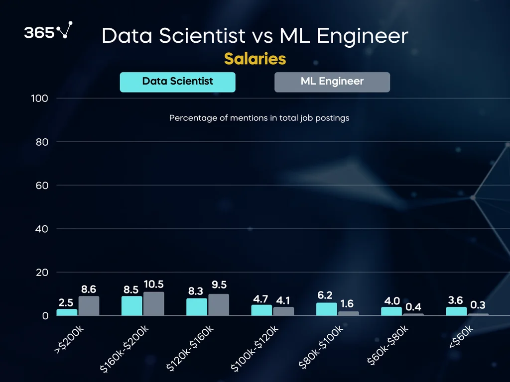 A double bar chart comparing the salaries mentioned in 2024 data scientist and ML engineer job postings. 