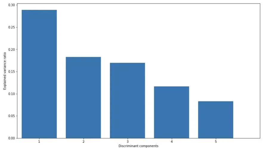 A bar chart in Python displaying the explained variance ratio of the 5 discriminant components.