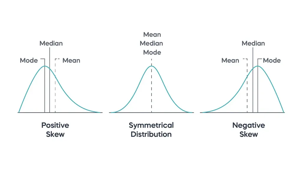 Three graphs show the symmetrical distribution, positive and negative skew, with the position of the mean, median, and mode in each case.