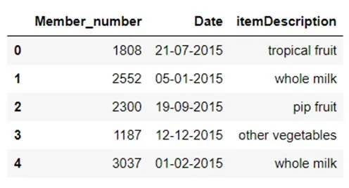 Understanding of Market Basket Analysis with real time retail data