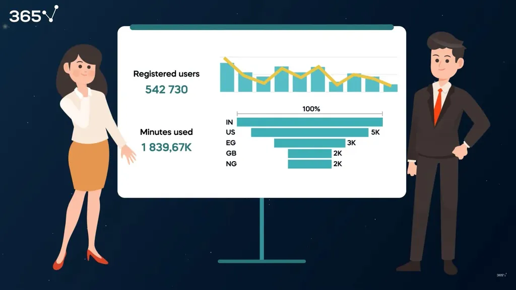 Two stakeholders, woman on the left side and a man on the right, observing a dashboard created by the data analyst.