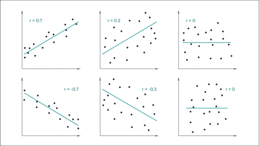 A scatterplot of two positive correlations where r=0.7 and 0.3, two negative correlations where r=-0.7 and -0.3, and no correlation where r=0.