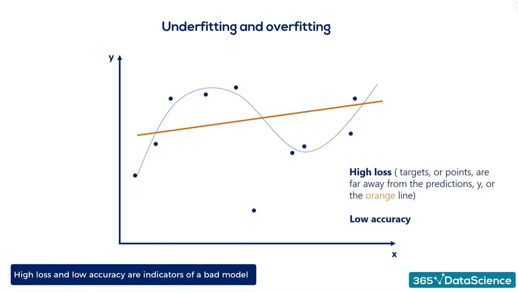 Overfitting vs. underfitting: an underfitted model example