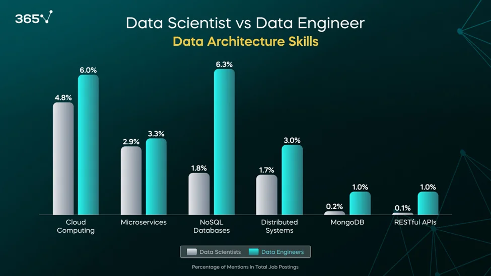 A double bar graph showing a comparison between the required data architecture skills for data scientists and data engineers.