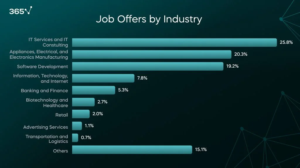 A bar chart with the distribution of ML engineer job ads by industry.