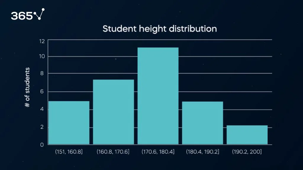 A bar chart with students’ heights