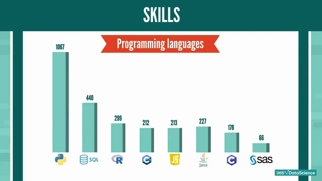 Other required programming languages for Python job roles