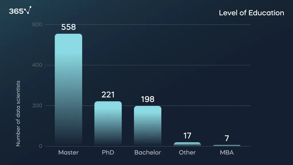 Research 1001 data scientists: Level of Education