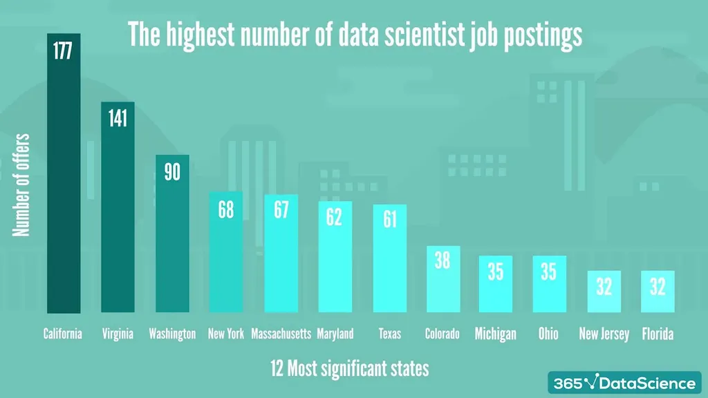 Top 12 states with the highest number of data science job offers in the USA