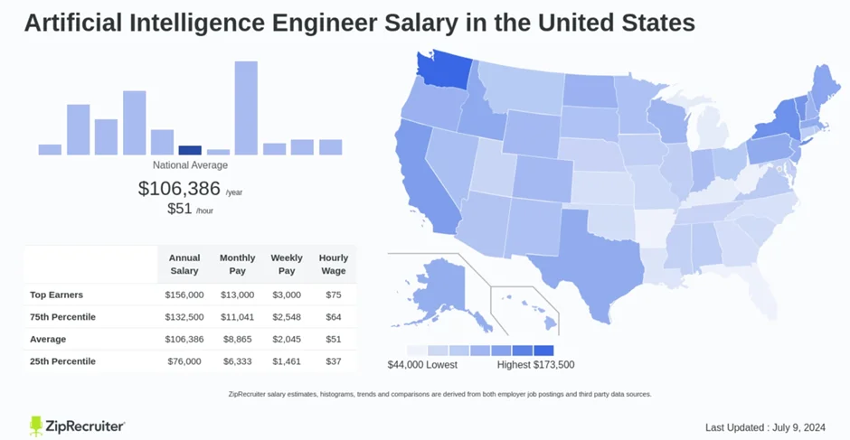 A map showing the average AI Engineer salaries around the United States. The darkest areas with the highest salaries are California, Texas, New York, among others.