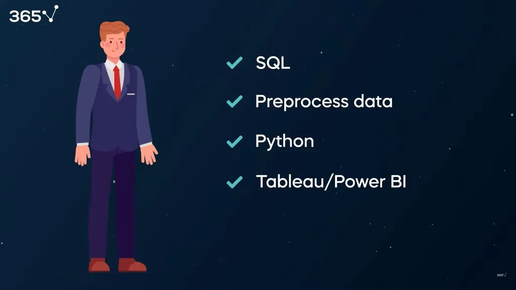 A data analyst standing next to a bulleted list of the required skills for the role: SQL, preprocess data, Python, and Tableau or Power BI.